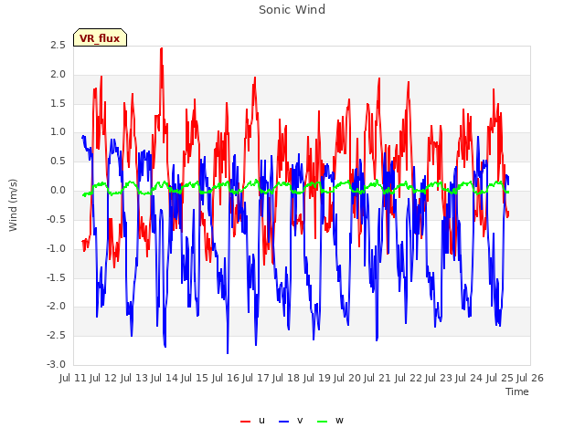 plot of Sonic Wind