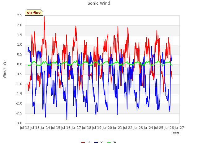 plot of Sonic Wind