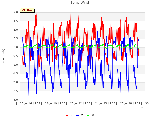 plot of Sonic Wind