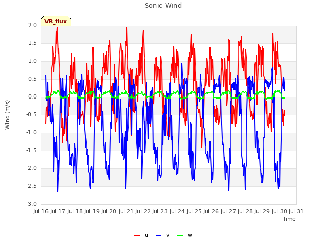 plot of Sonic Wind