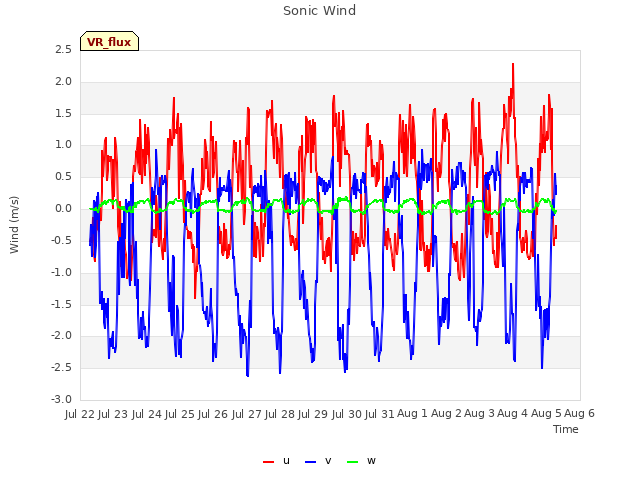 plot of Sonic Wind