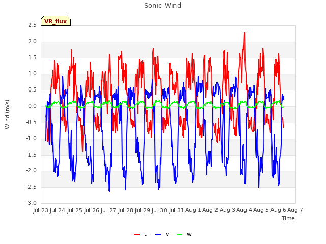 plot of Sonic Wind