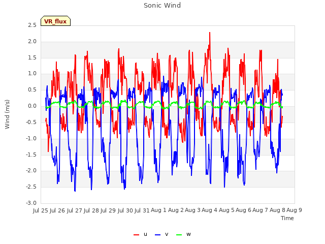 plot of Sonic Wind