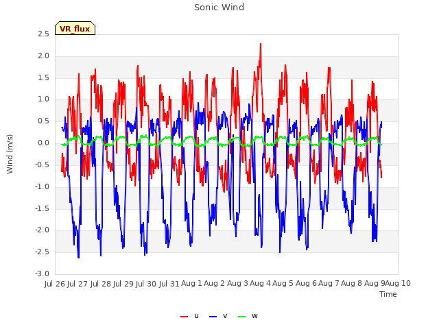 plot of Sonic Wind