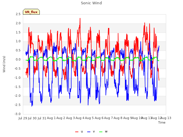 plot of Sonic Wind