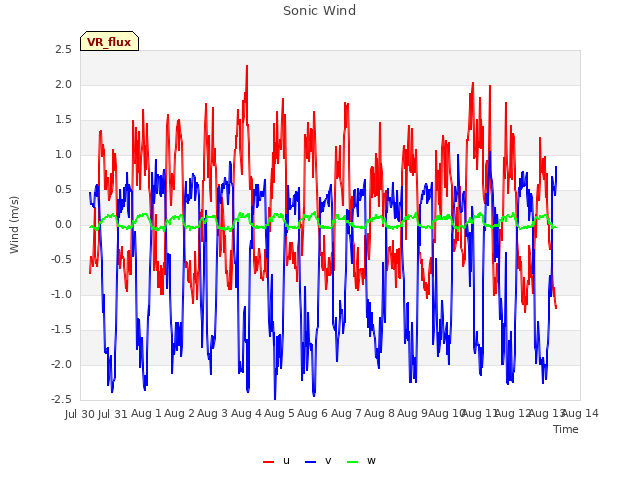 plot of Sonic Wind