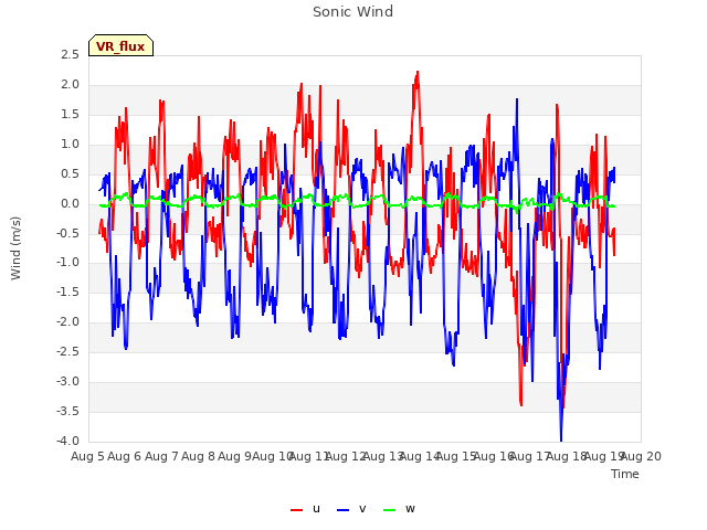 plot of Sonic Wind