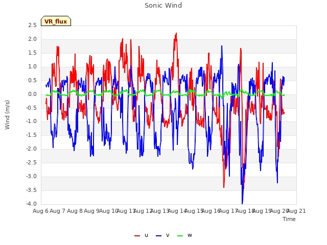 plot of Sonic Wind