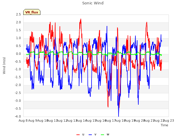 plot of Sonic Wind