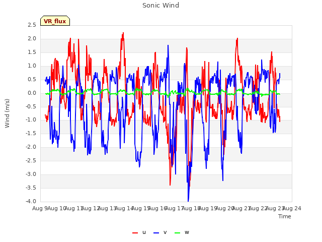 plot of Sonic Wind