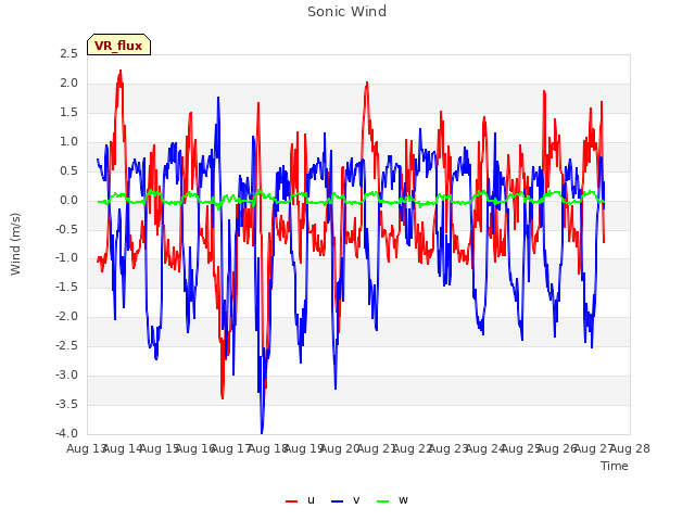 plot of Sonic Wind