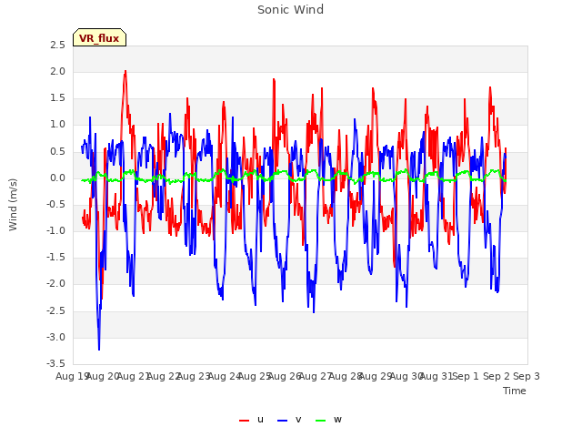 plot of Sonic Wind