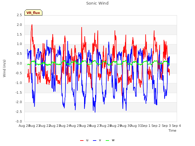 plot of Sonic Wind