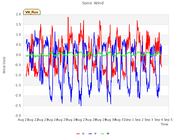 plot of Sonic Wind