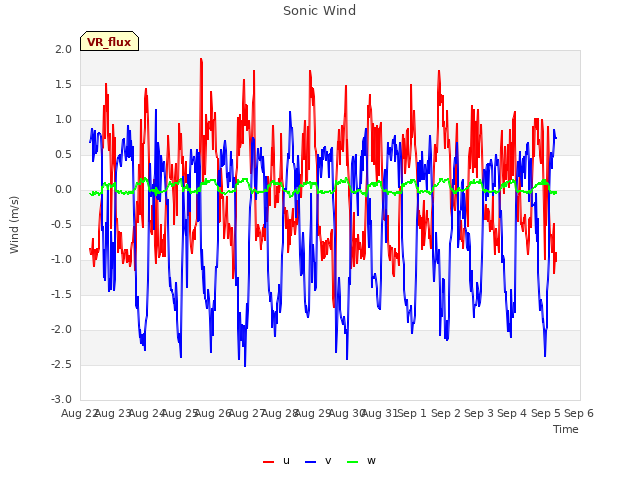 plot of Sonic Wind