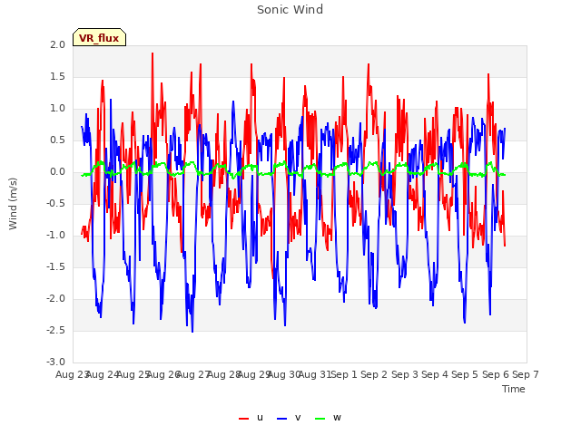 plot of Sonic Wind