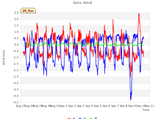 plot of Sonic Wind