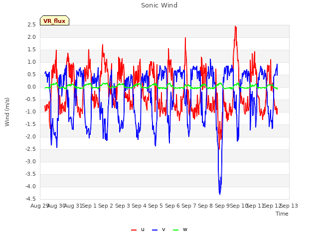 plot of Sonic Wind