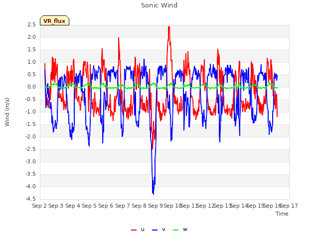 plot of Sonic Wind