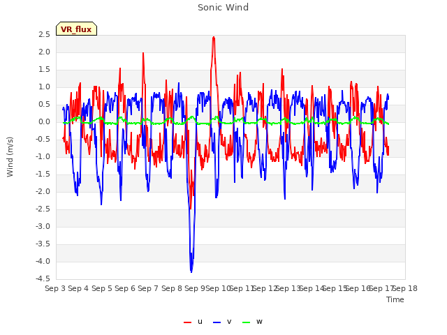 plot of Sonic Wind