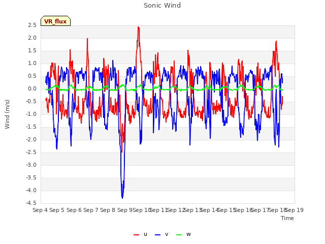 plot of Sonic Wind