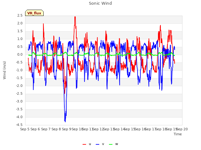 plot of Sonic Wind