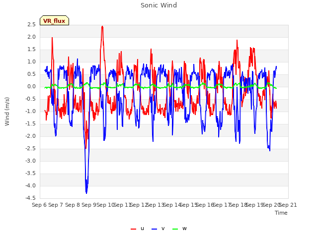 plot of Sonic Wind