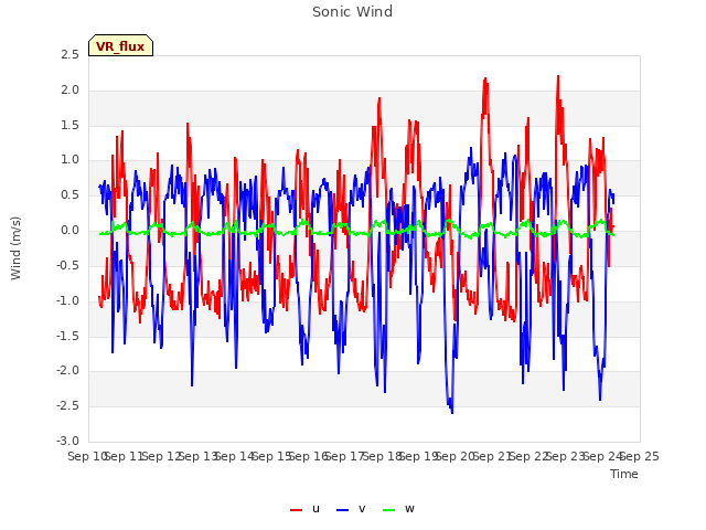 plot of Sonic Wind