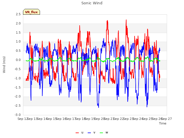 plot of Sonic Wind