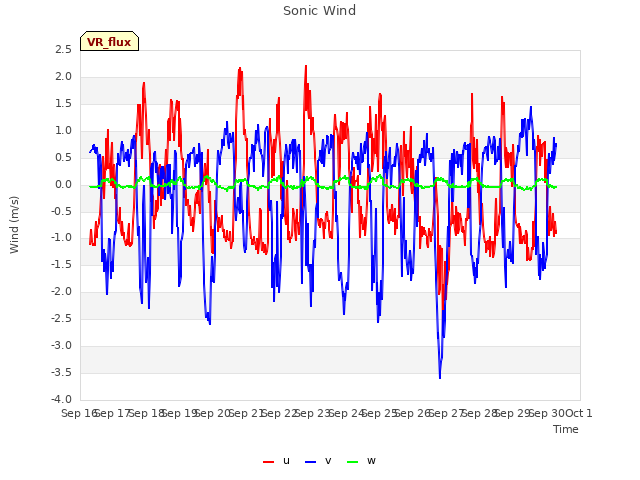 plot of Sonic Wind