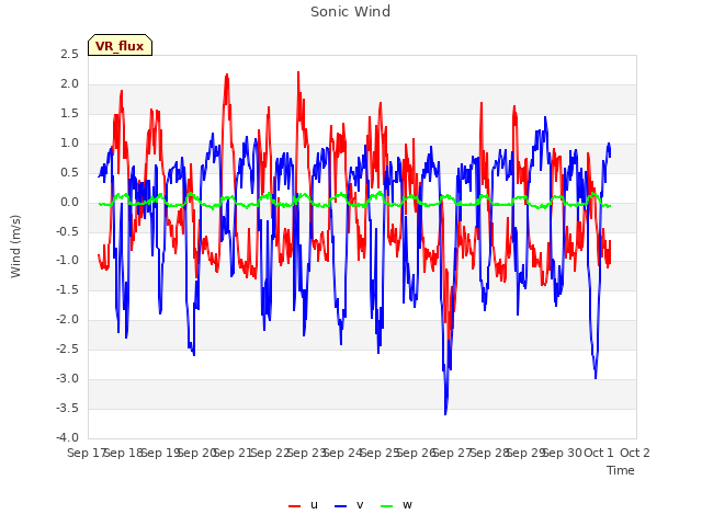 plot of Sonic Wind