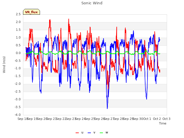 plot of Sonic Wind