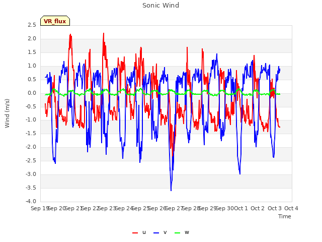 plot of Sonic Wind