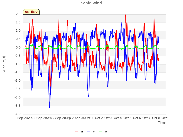 plot of Sonic Wind