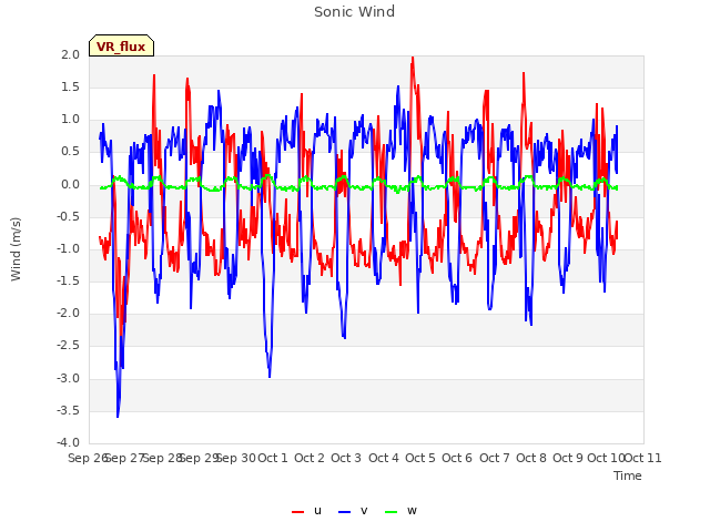 plot of Sonic Wind