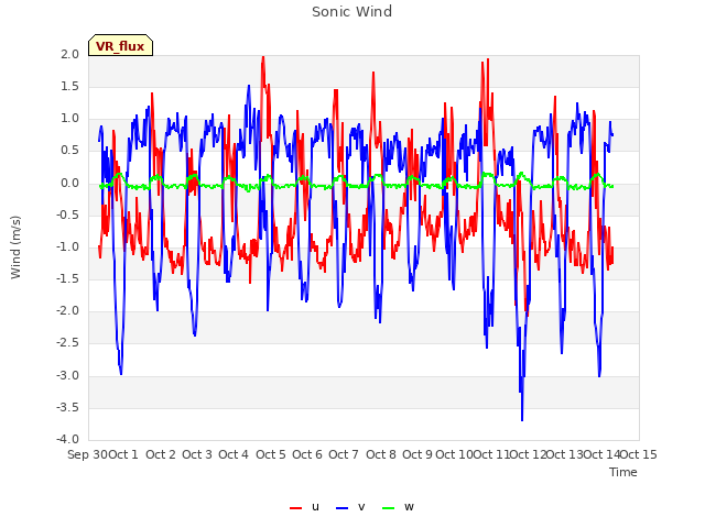 plot of Sonic Wind