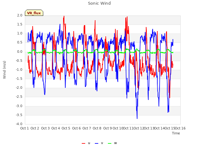 plot of Sonic Wind