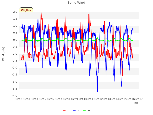 plot of Sonic Wind