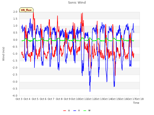 plot of Sonic Wind