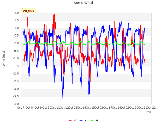plot of Sonic Wind