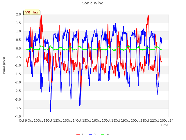 plot of Sonic Wind