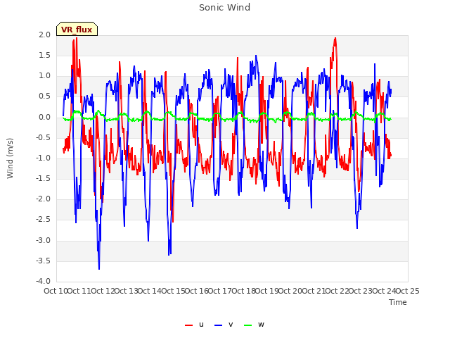 plot of Sonic Wind