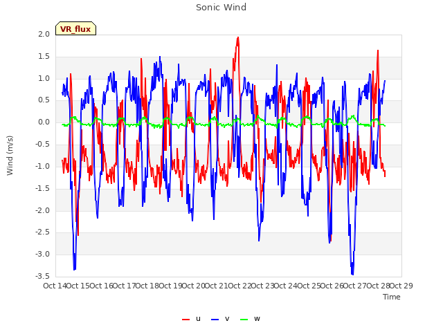 plot of Sonic Wind