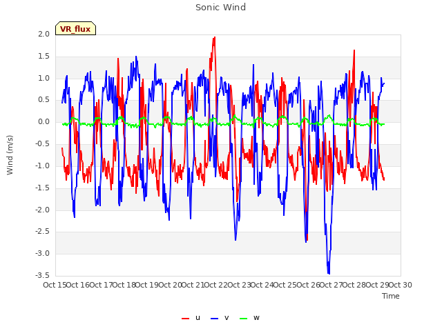 plot of Sonic Wind