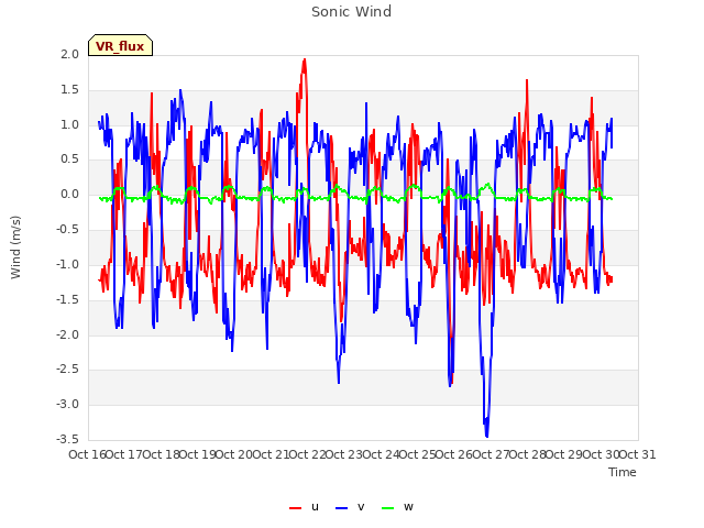 plot of Sonic Wind