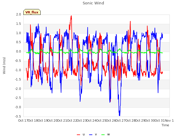 plot of Sonic Wind