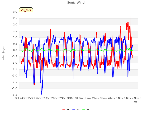 plot of Sonic Wind