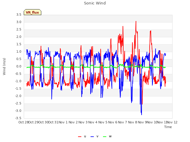 plot of Sonic Wind