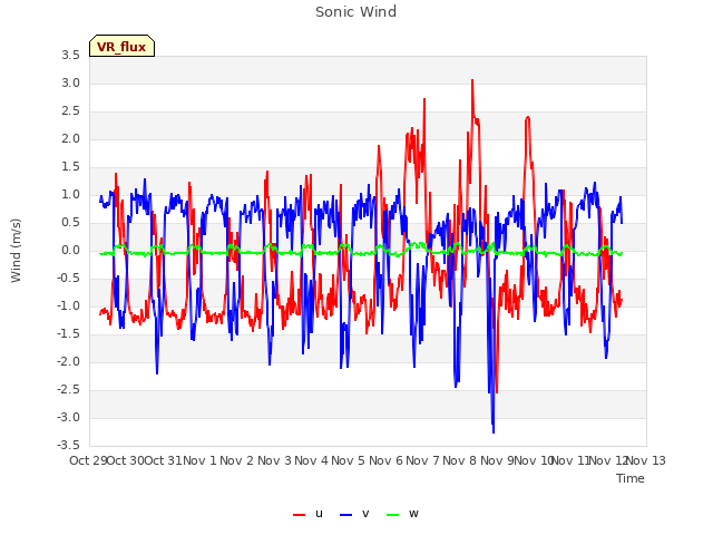 plot of Sonic Wind