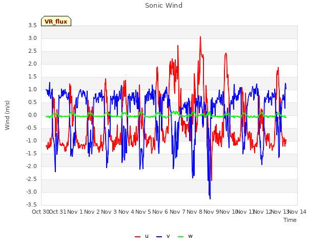 plot of Sonic Wind